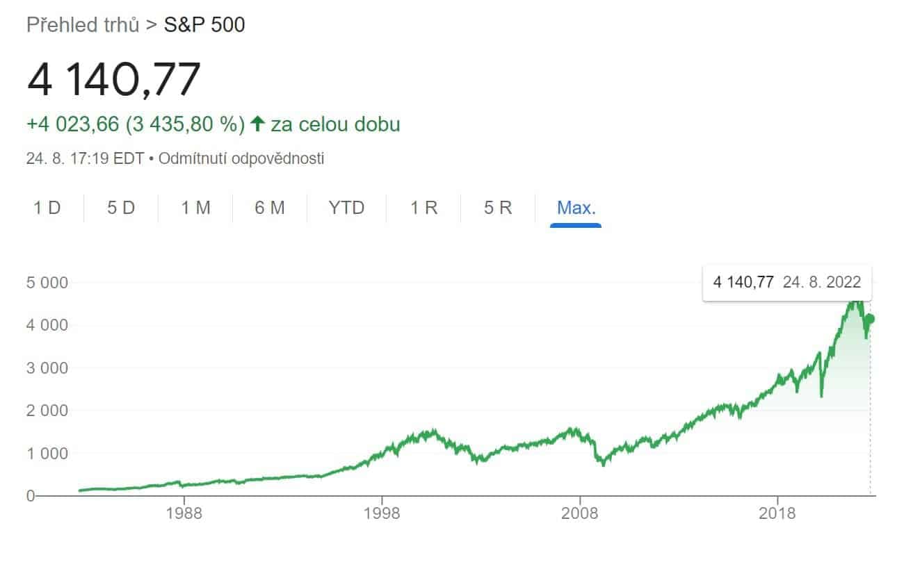 Graf vývoje indexu S&P 500 - informace