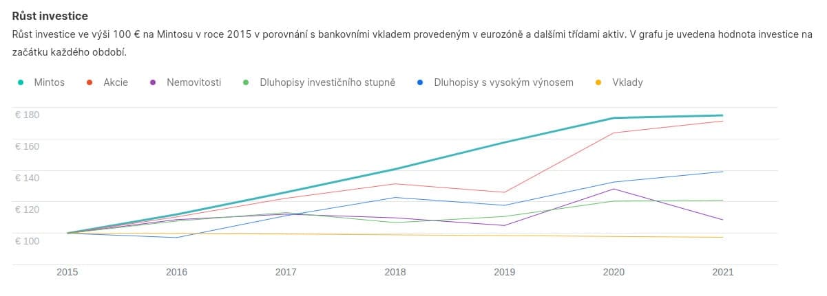 investiční strategie P2P portálu Mintos hodnocení