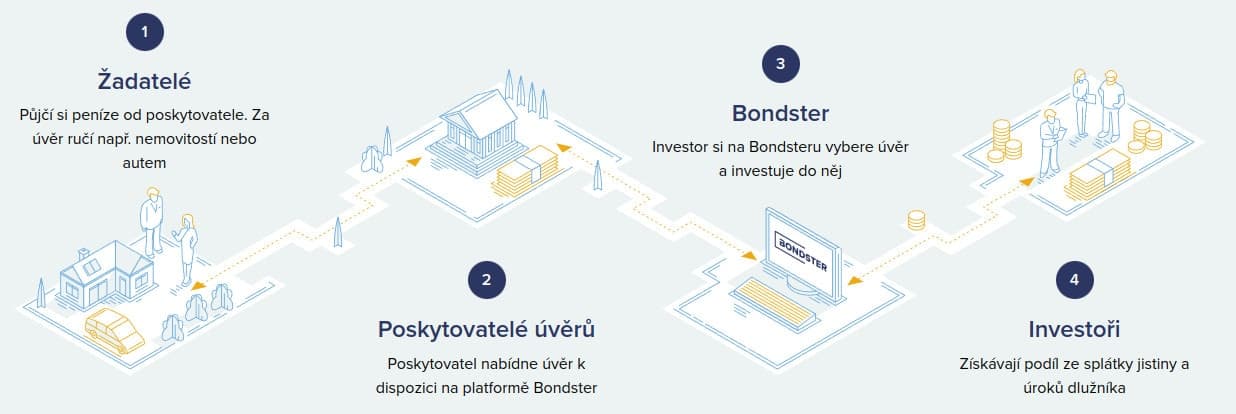 výhodné P2P investování na Bondster recenze